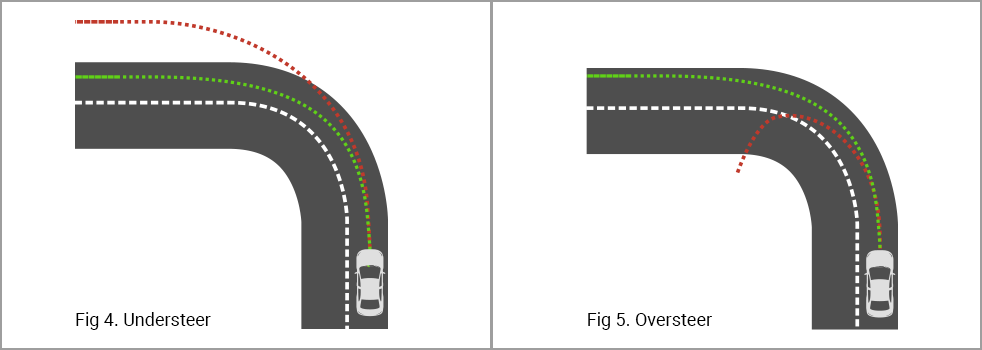 Fig 4. Understeer & Fig 5. Oversteer